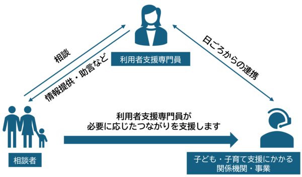 利用者支援事業
