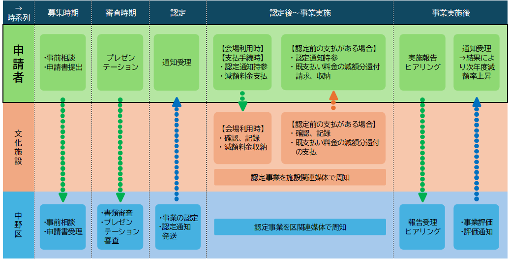 認定の流れを記載したイメージ画像