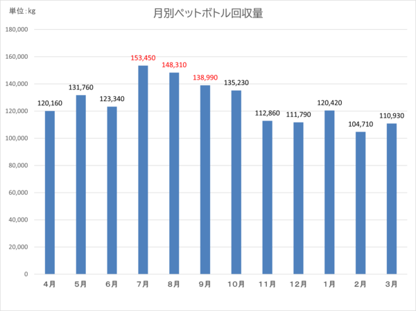 令和7年度月別ペットボトル回収量のグラフ