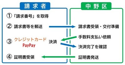キャッシュレス決済を利用する際の手順図。