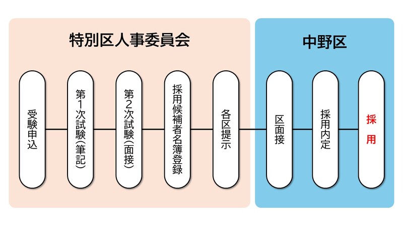 特別区統一試験・選考の採用フロー