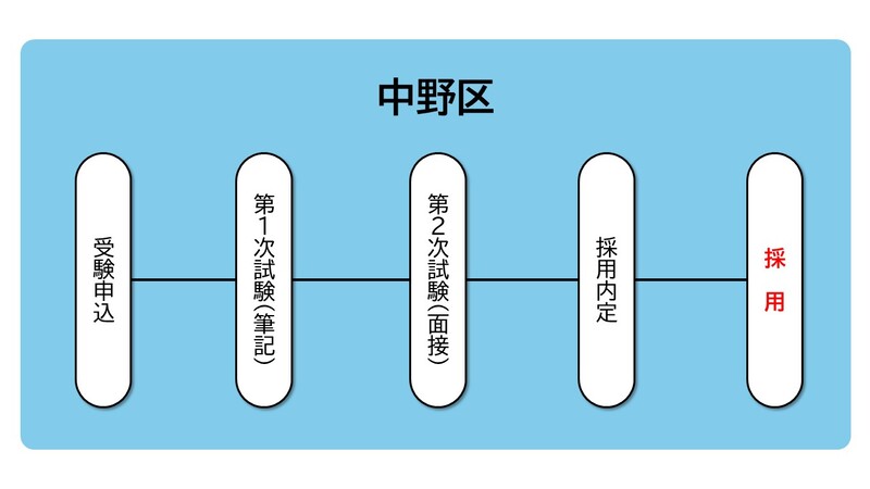 区選考採用フロー