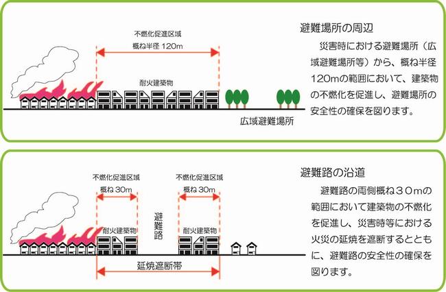 不燃化促進概要図