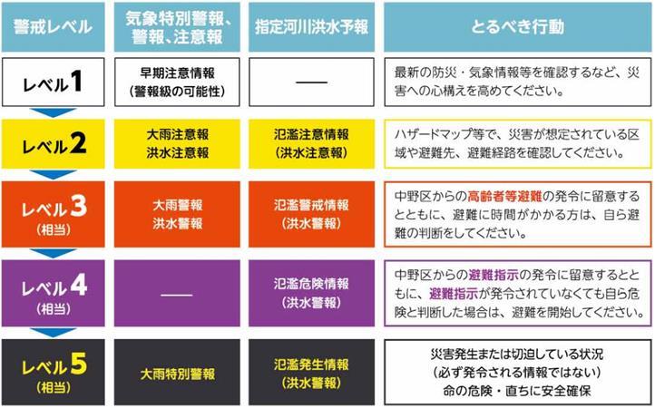 気象庁・東京都が発表する情報