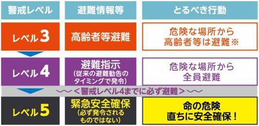 区が発令する避難情報