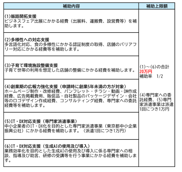 補助金種類、金額