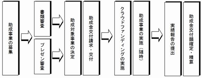 助成事業の流れ1