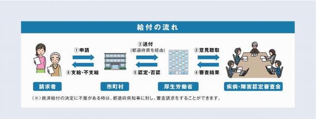 給付の流れ