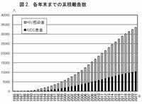 各年末までのHIV感染者・AIDS患者累積報告数(1985-2021)