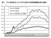 HIV感染者およびAIDS患者の年間新規報告数の推移(1985-2021)
