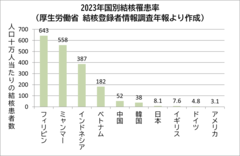 2023年国別結核罹患率