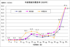 2020年全国・東京都・中野区年齢階級別罹患率のグラフ