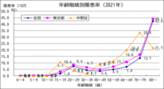 年齢階級別罹患率（2021年）