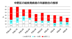 中野区の結核発病者の年齢割合の推移のグラフ