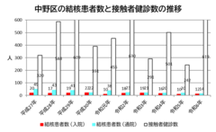 中野区の結核患者数と接触者健診数の推移