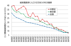結核罹患率（人口10万対）の年次推移