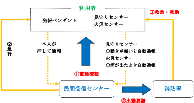 緊急通報のしくみ