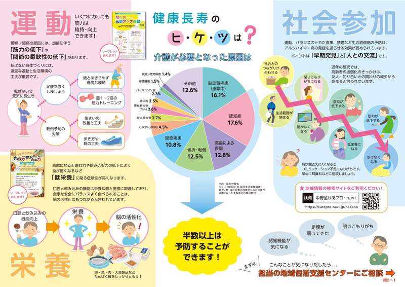リーフレット「元気で長生きのヒ・ケ・ツ」中面