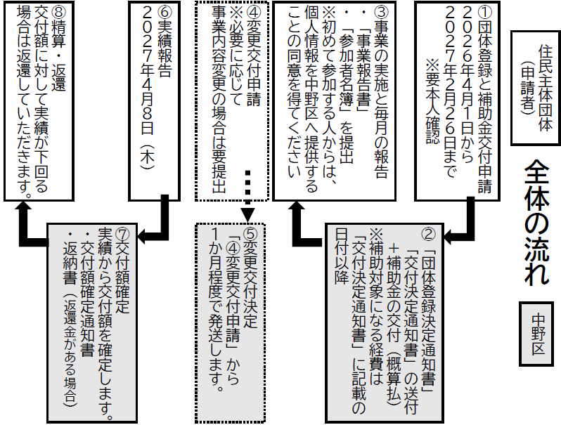 住民主体サービス事業補助金の申請の流れを図で説明しています。