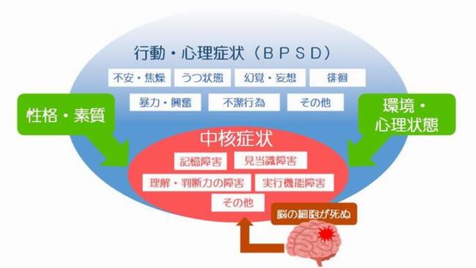 認知症の症状