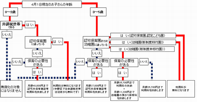 無償化対象確認フローチャート