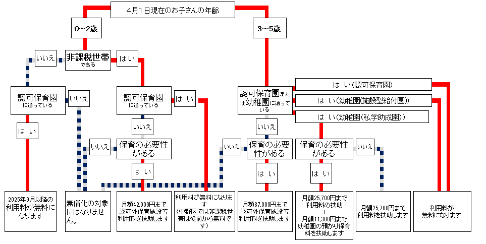 無償化のフロー図