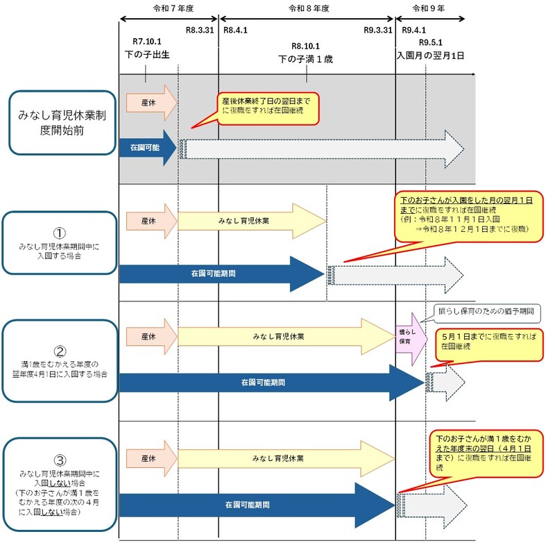 みなし育児休業期間・復職期限について