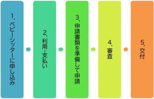 利用の手順