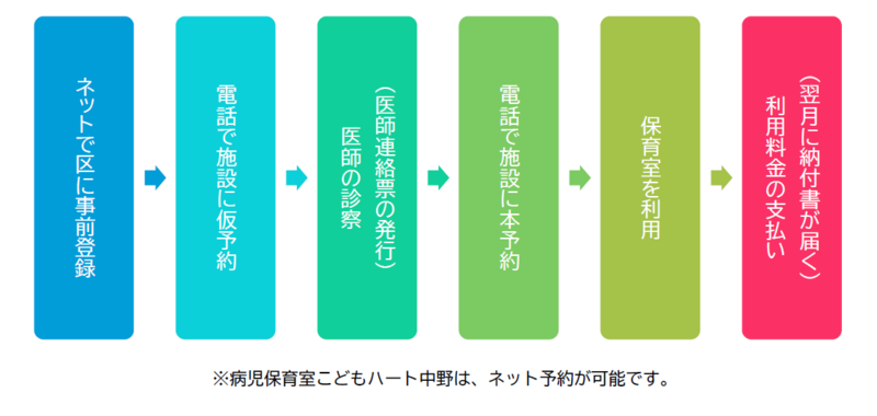 簡易的なフロー