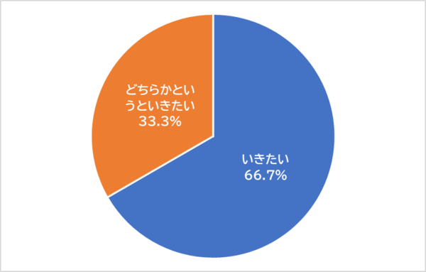 グラフ