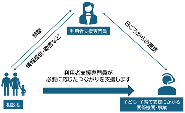 利用者支援相談員と相談者、関係機関・事業との関係