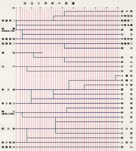 区立小学校の変遷
