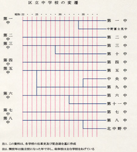 区立中学校の変遷