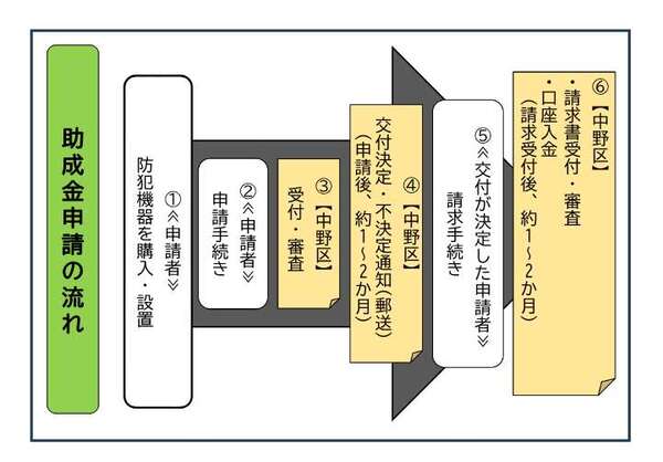 補助金申請の流れ