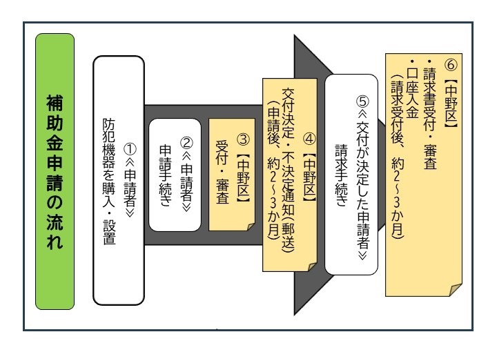 補助金申請の流れ