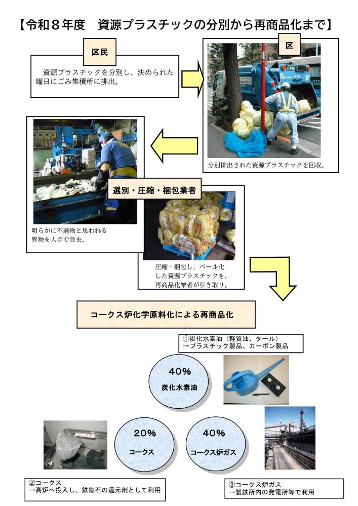 プラリサイクルの流れ