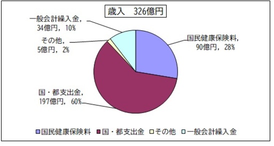 国民健康保険料90億円、国都支出金197億円、一般会計繰入金34億円、その他5億円