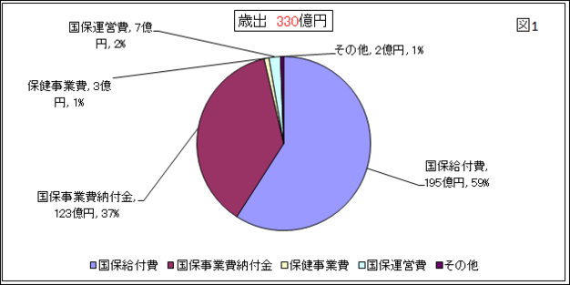 　図1、歳出331億円。内訳、保険給付費208億、後期高齢者支援金49億、共同事業拠出金38億、介護納付金21億、保健事業3億、国保運営費7億、その他5億円。