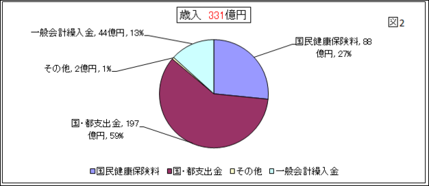 　図2、歳入335億円。内訳、国民健康保険料91億、国・都支出金99億、療養給付費等交付金9億、前期高齢者交付金42億、共同事業交付金40億、その他5億、一般会計繰入金49億円。