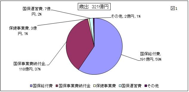 　図1、歳出321億円。内訳、国保給付費191億、国保事業費納付金118億、保健事業費3億、国保運営費7億、その他2億円。