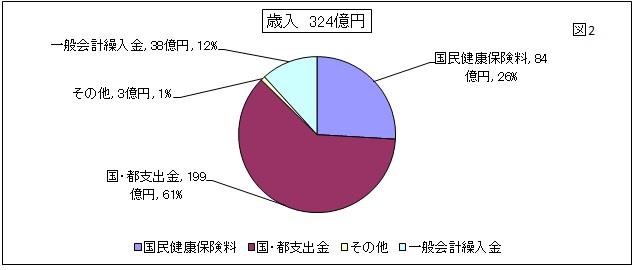 　図2、歳入324億円。内訳、国民健康保険料84億、国・都支出金199億、その他3億、一般会計繰入金38億円。