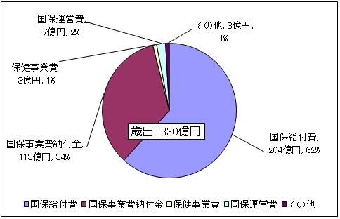 　図1、歳出330億円。内訳、国保給付費204億、国保事業費納付金112億、保健事業費3億、国保運営費7億、その他3億円。