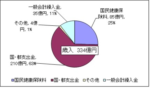 図2、歳入334億円。内訳、保険料85億、国都支出金210億、一般会計繰入金35億、その他4億円。