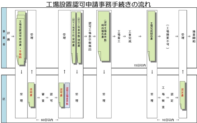 工場設置認可申請事務手続きの流れ