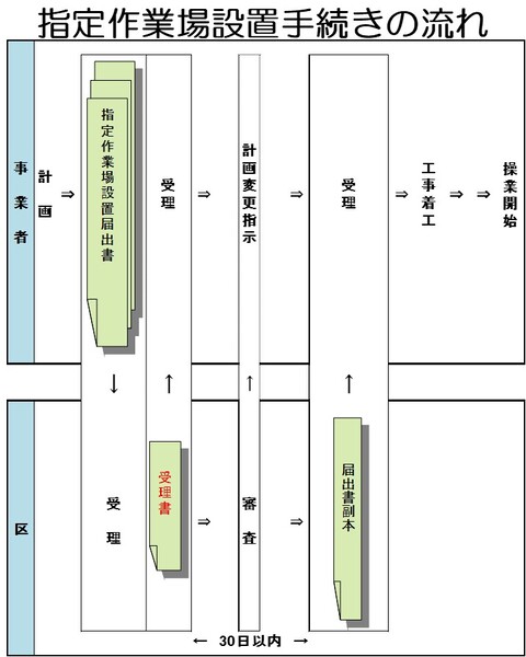 指定作業場設置手続きの流れ