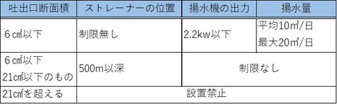 地下揚水施設の構造基準等