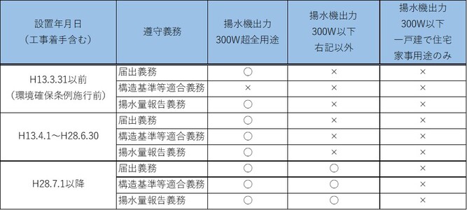 地下揚水施設の出力別規制内容