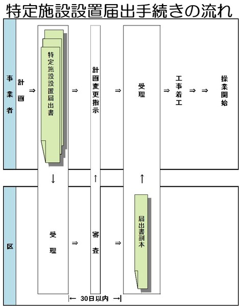 特定施設設置届出手続きの流れ