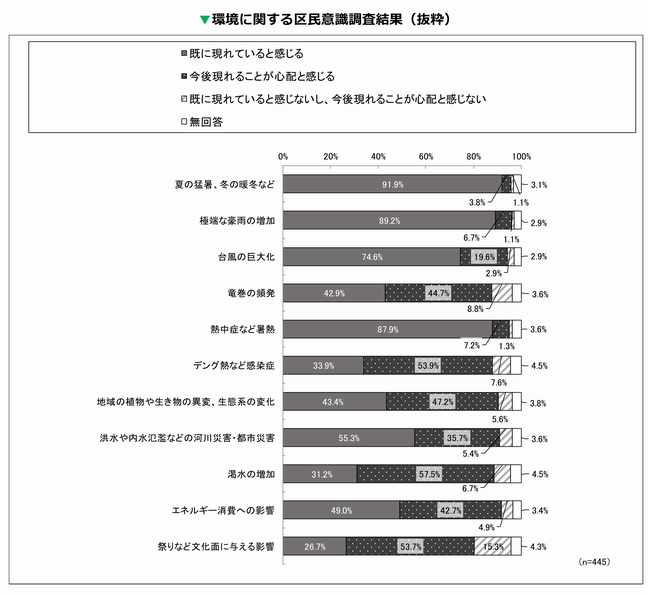 環境に関する区民意識調査結果（抜粋）