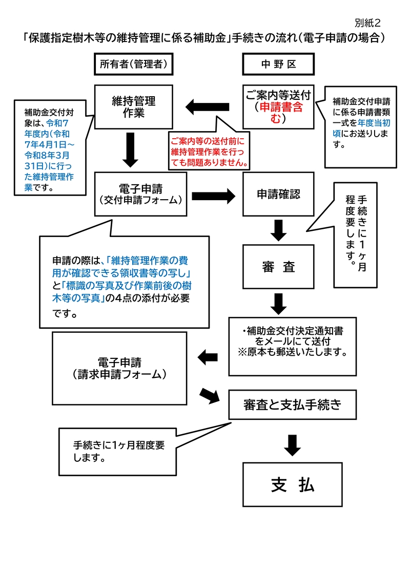 電子申請流れ